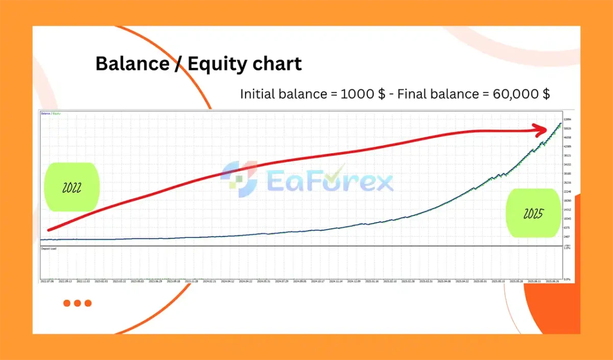 Lux Oro EA Backtest Reusltss