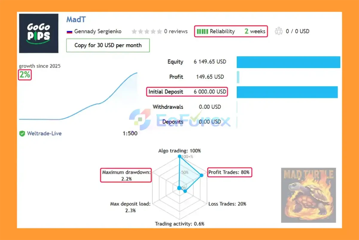 Mad Turtle EA Live Signal Results
