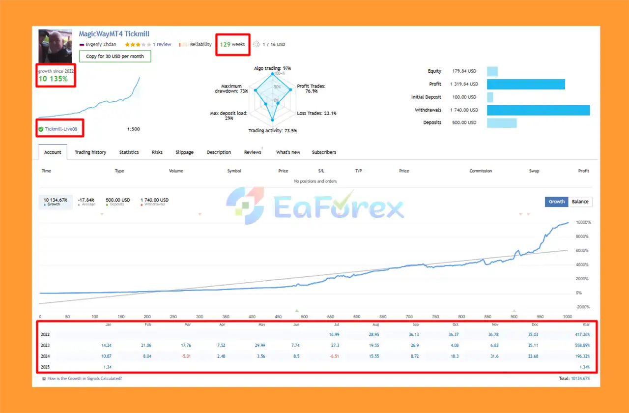 MagicWay EA MT5 Live Results