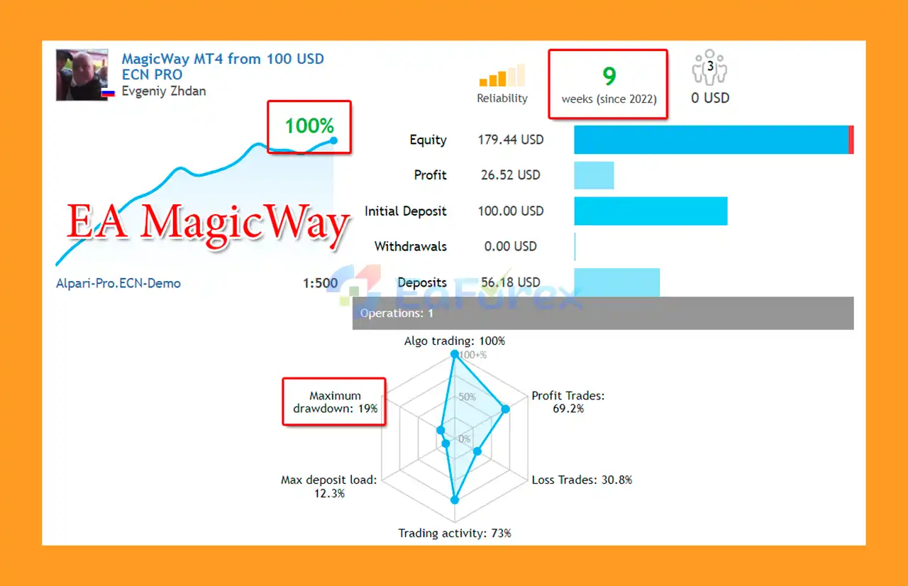 MagicWay EA MT5 Live Trading Results