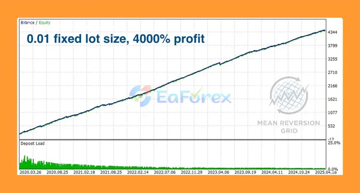 Mean Reversion Grid EA Backtest Results