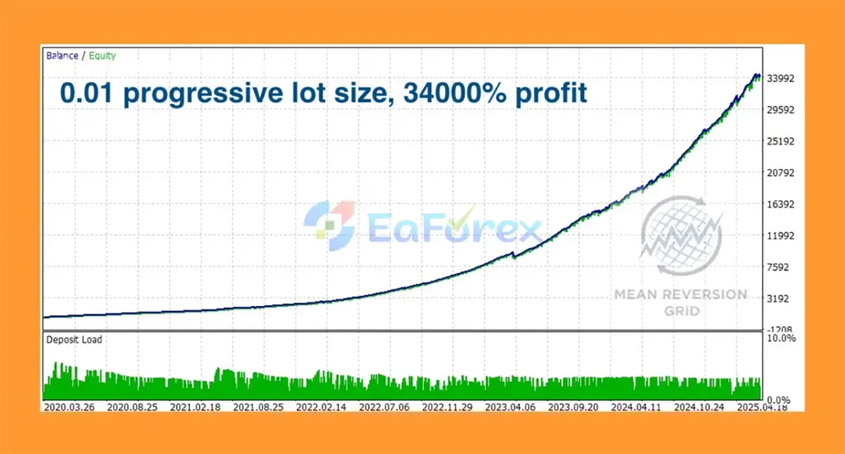 Mean Reversion Grid EA MT5 Backtest Results