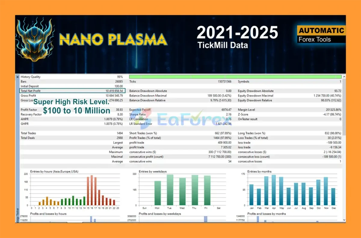 Nano Plasma EA Backtest Results