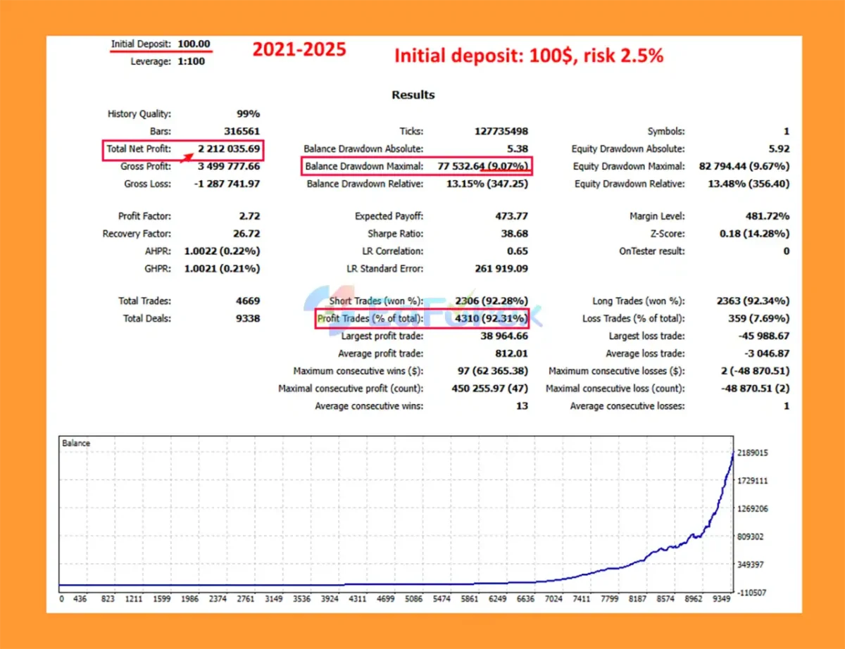 NeonScalper EA MT5 Backtest Result