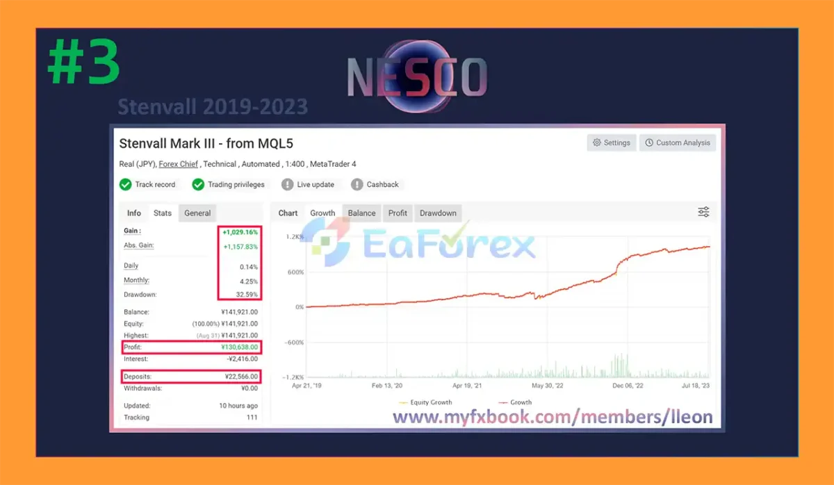 Nesco EA MT5 Backtest Results