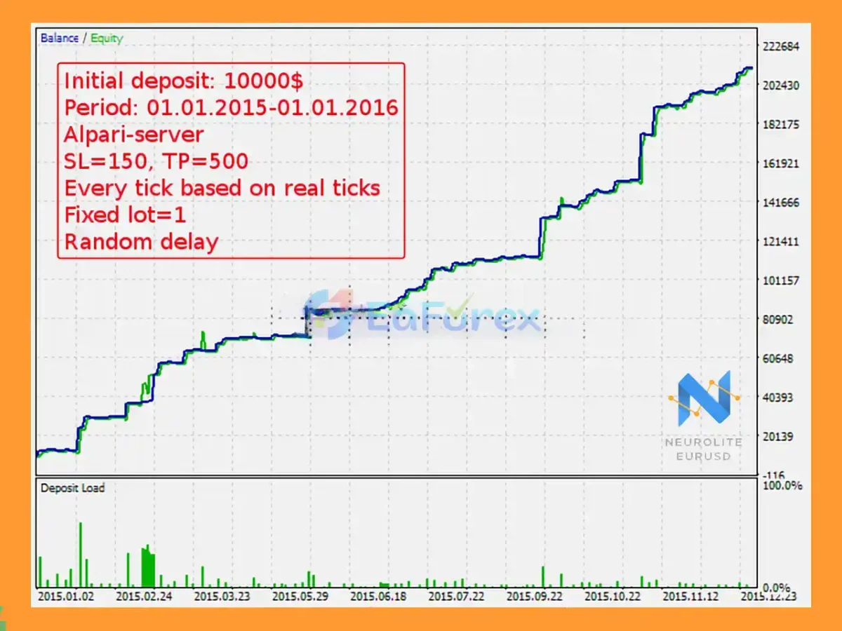 Neurolite EA EURUSD MT5 Backtest Resultss