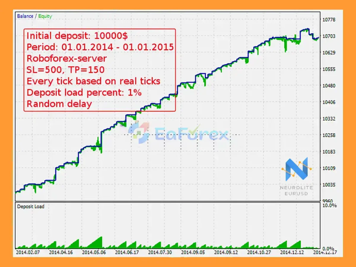 Neurolite EA EURUSD MT5 Backtest Results