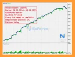 Neurolite EA EURUSD MT5 Backtest Results