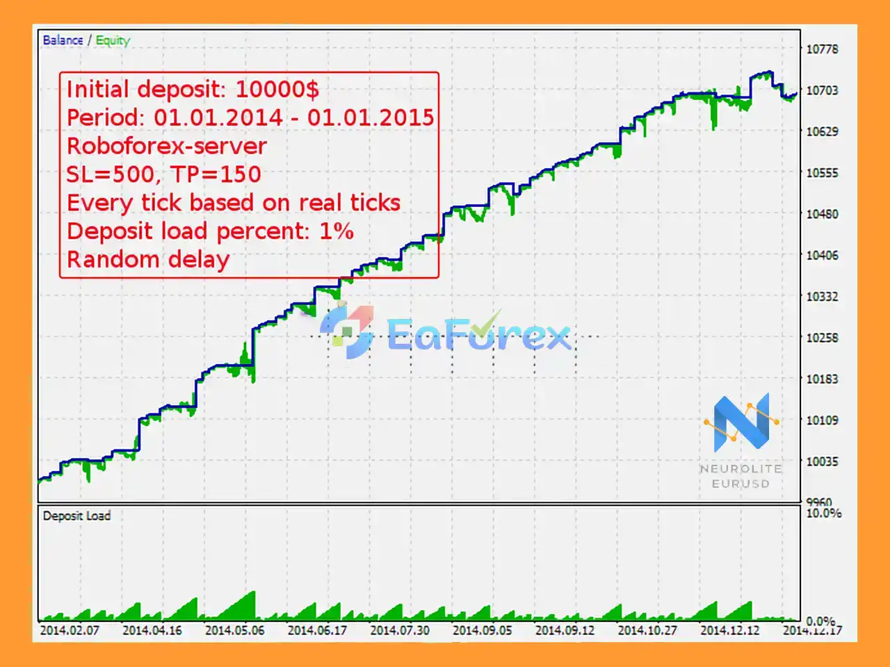 Neurolite EA EURUSD Backtest Results