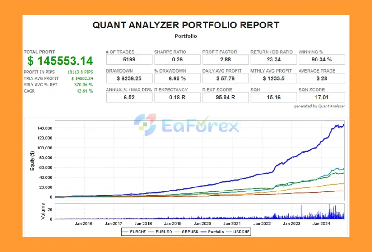 Night Ranger EA Backtest Results