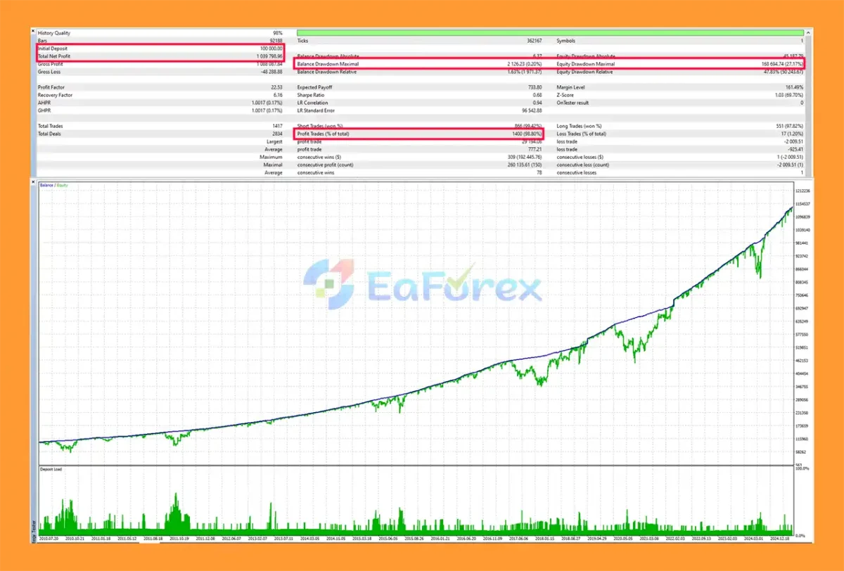 One Sauce FX EA Backtest Results