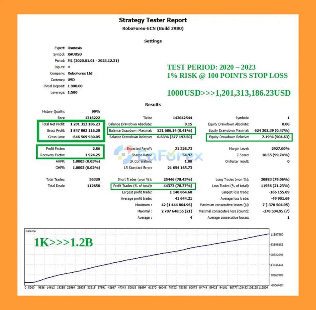 Osmosis EA Backtest Results