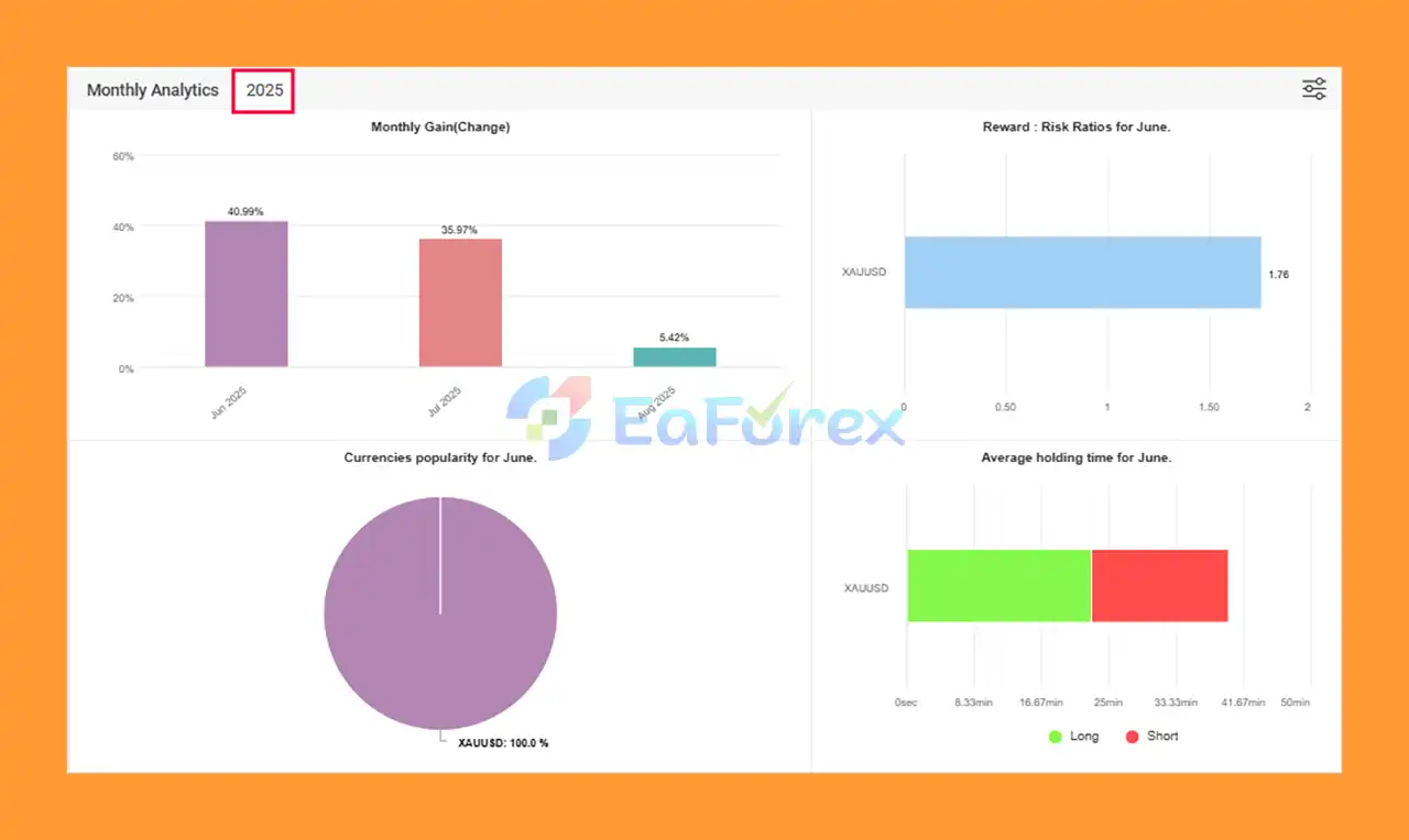 Oxy EA MT4 Myfxbook Results