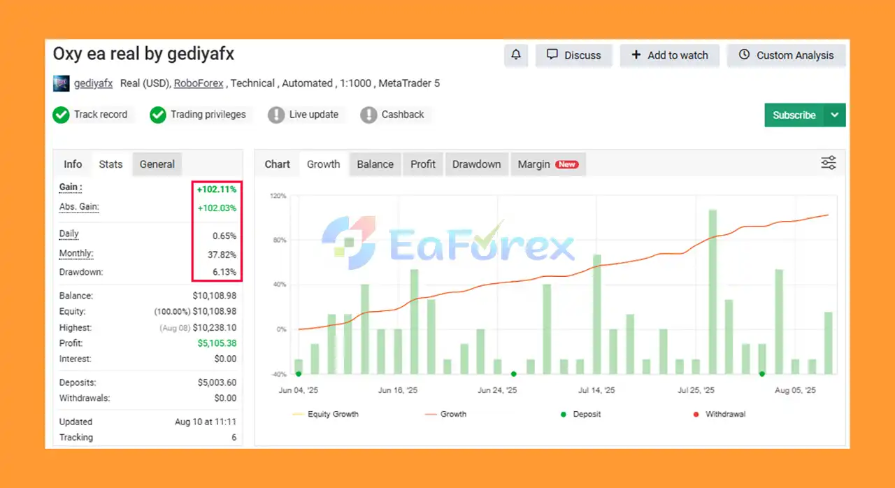 Oxy EA Myfxbook Results