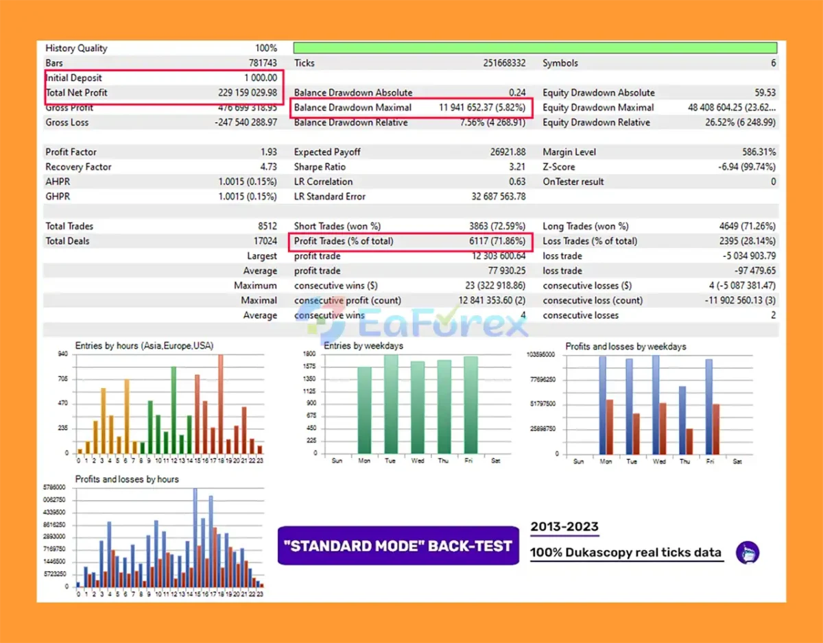 Perceptrader AI MT5 Backtest Results