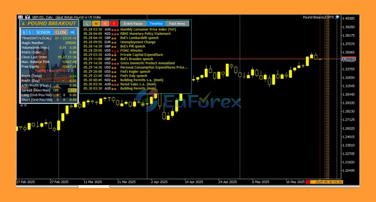 Pound Breakout MT5 Review