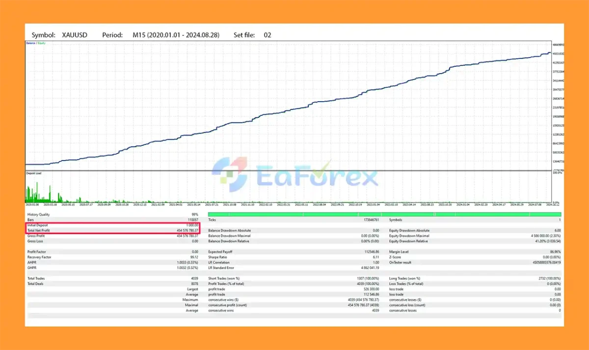 Prometheus AI Gold EA Backtest Trading Results