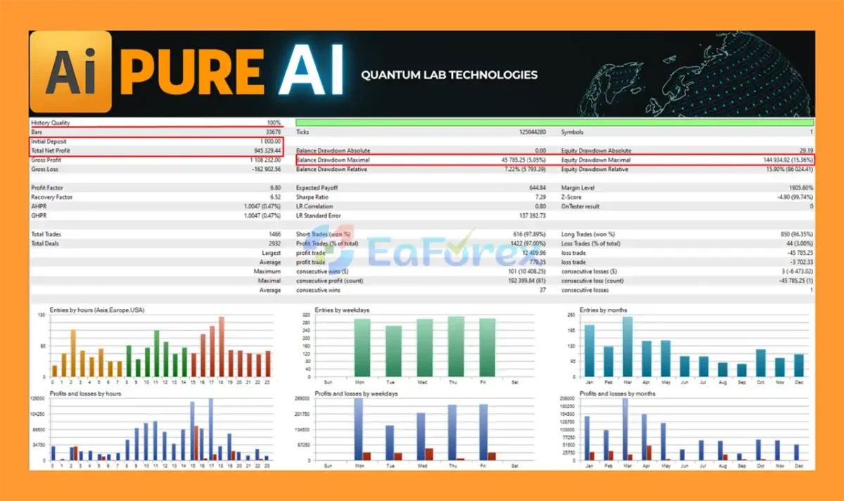 Pure AI EA Backtest Results