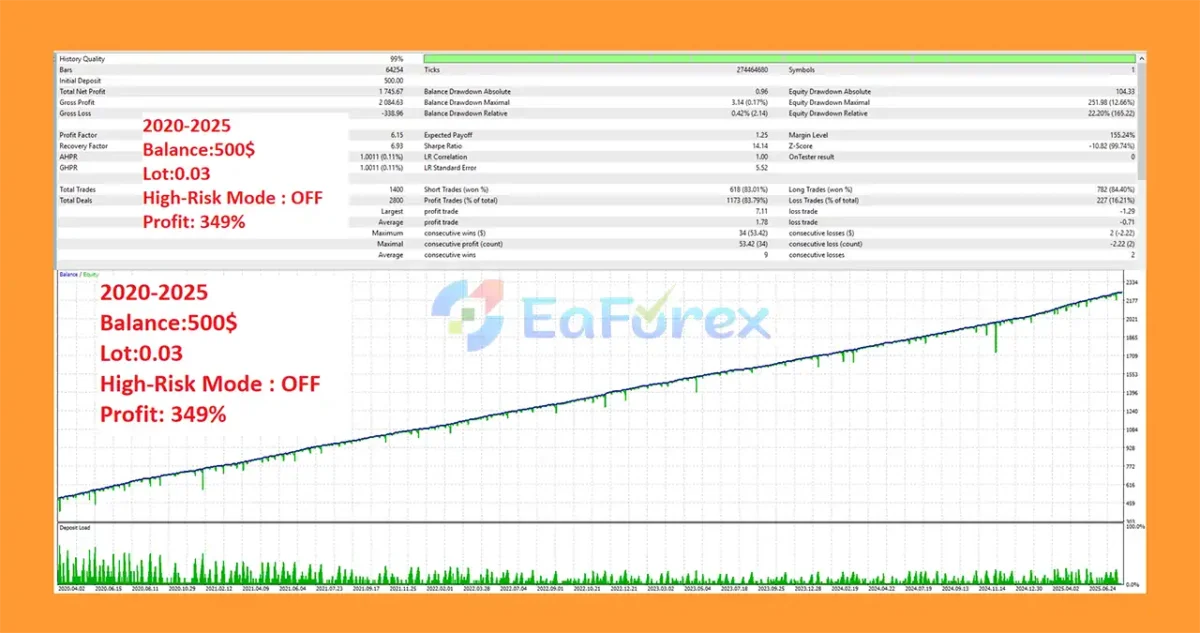 Queen Of Gold EA Backtest Results