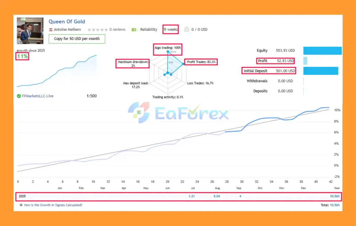 Queen Of Gold EA Live Results