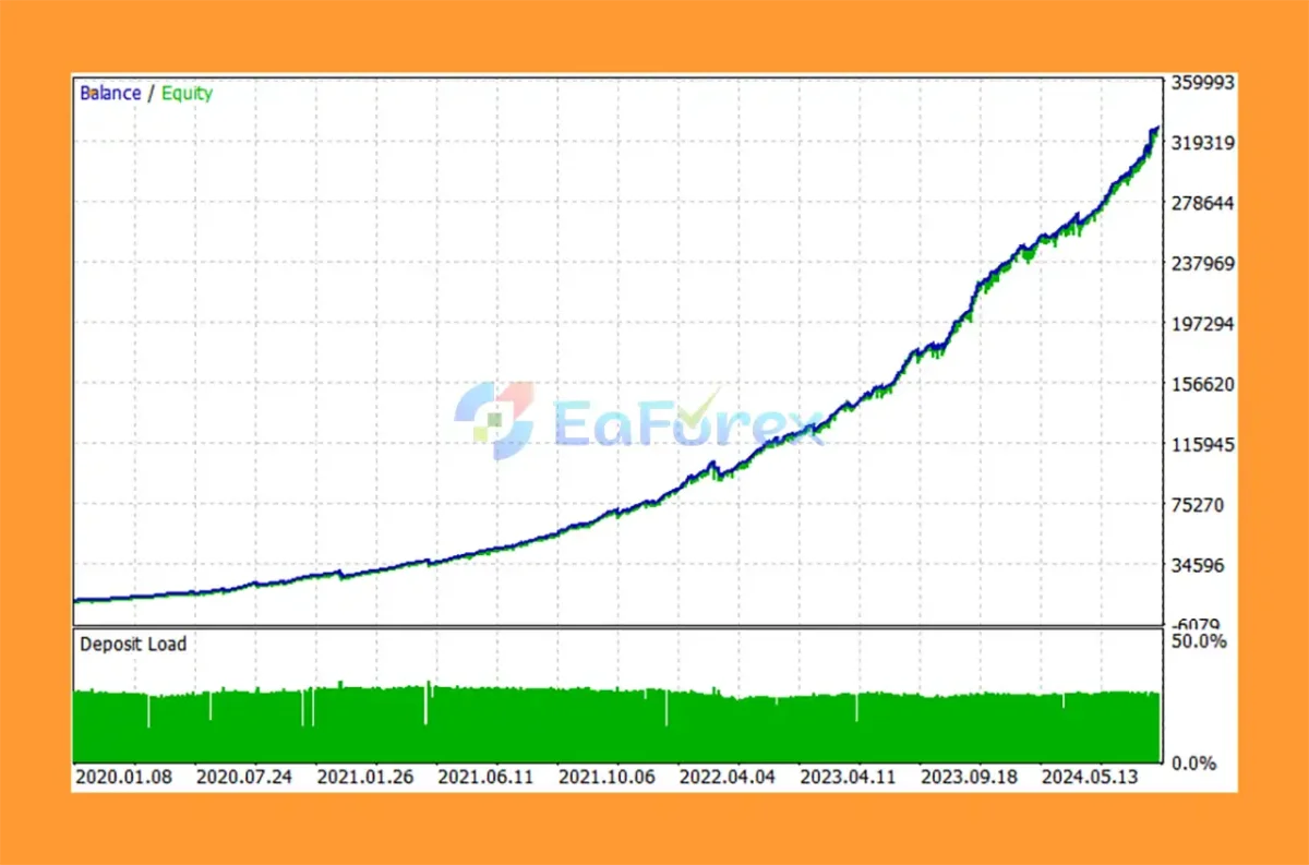 RangeMaster FX MT5 Backtests Results