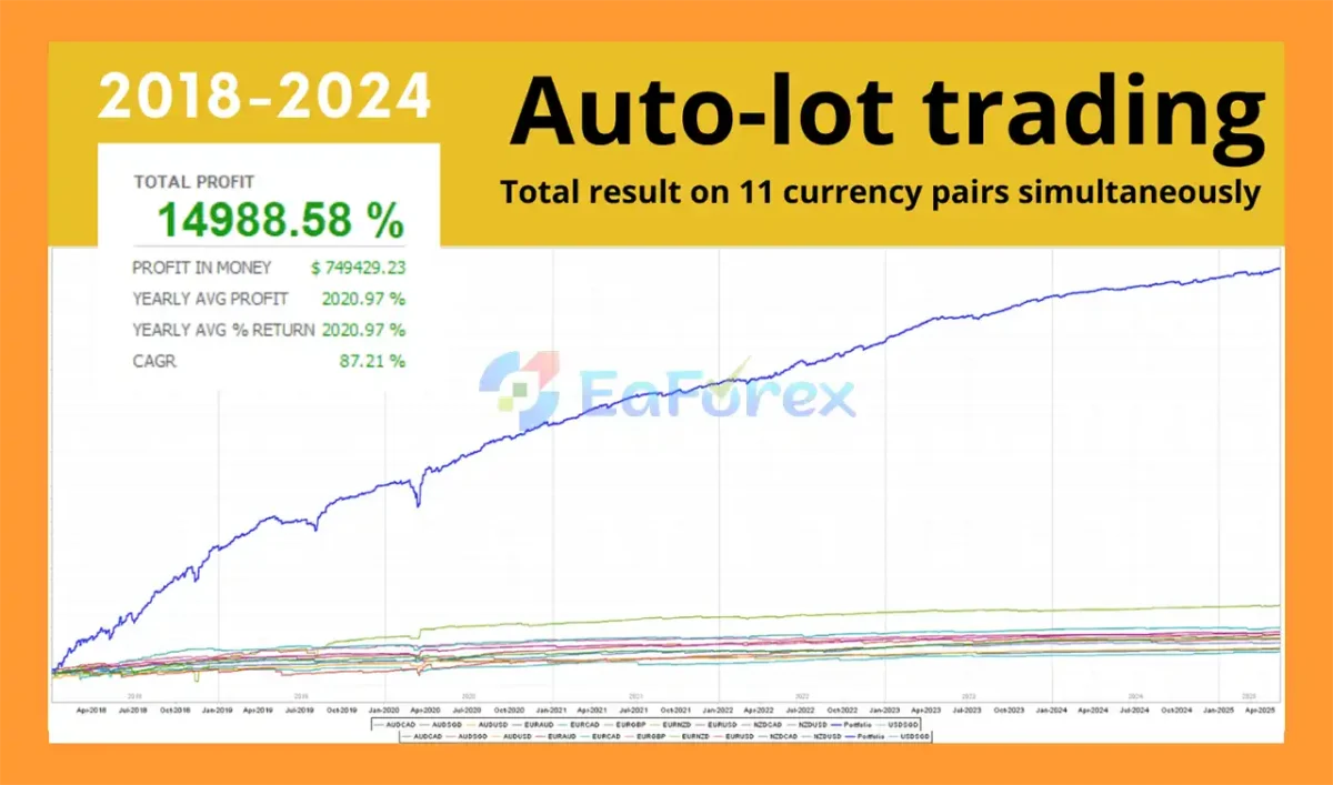 Scalper Investor EA MT5 Backtest Trading Results