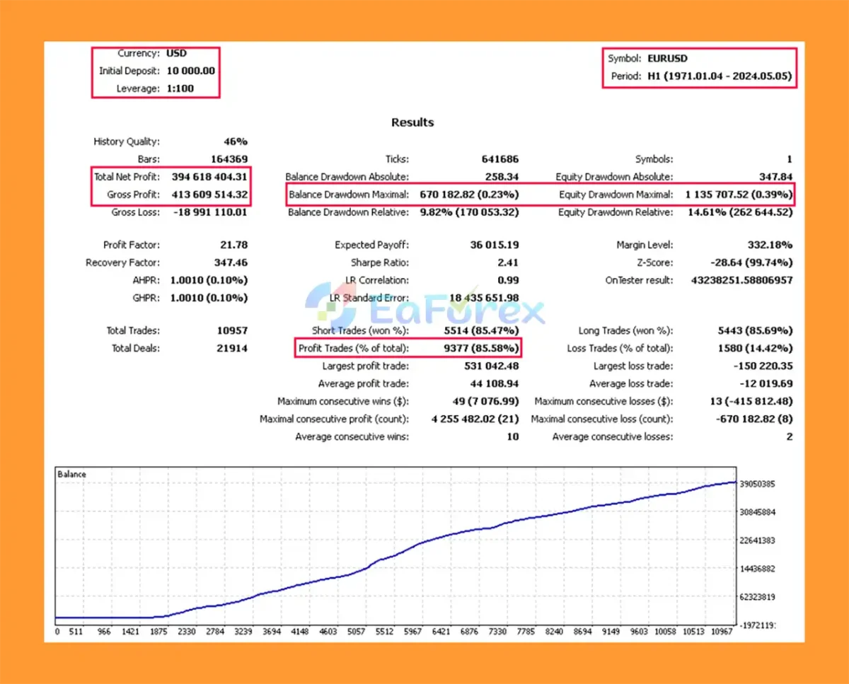 Sequoia v4 EA Backtest Results