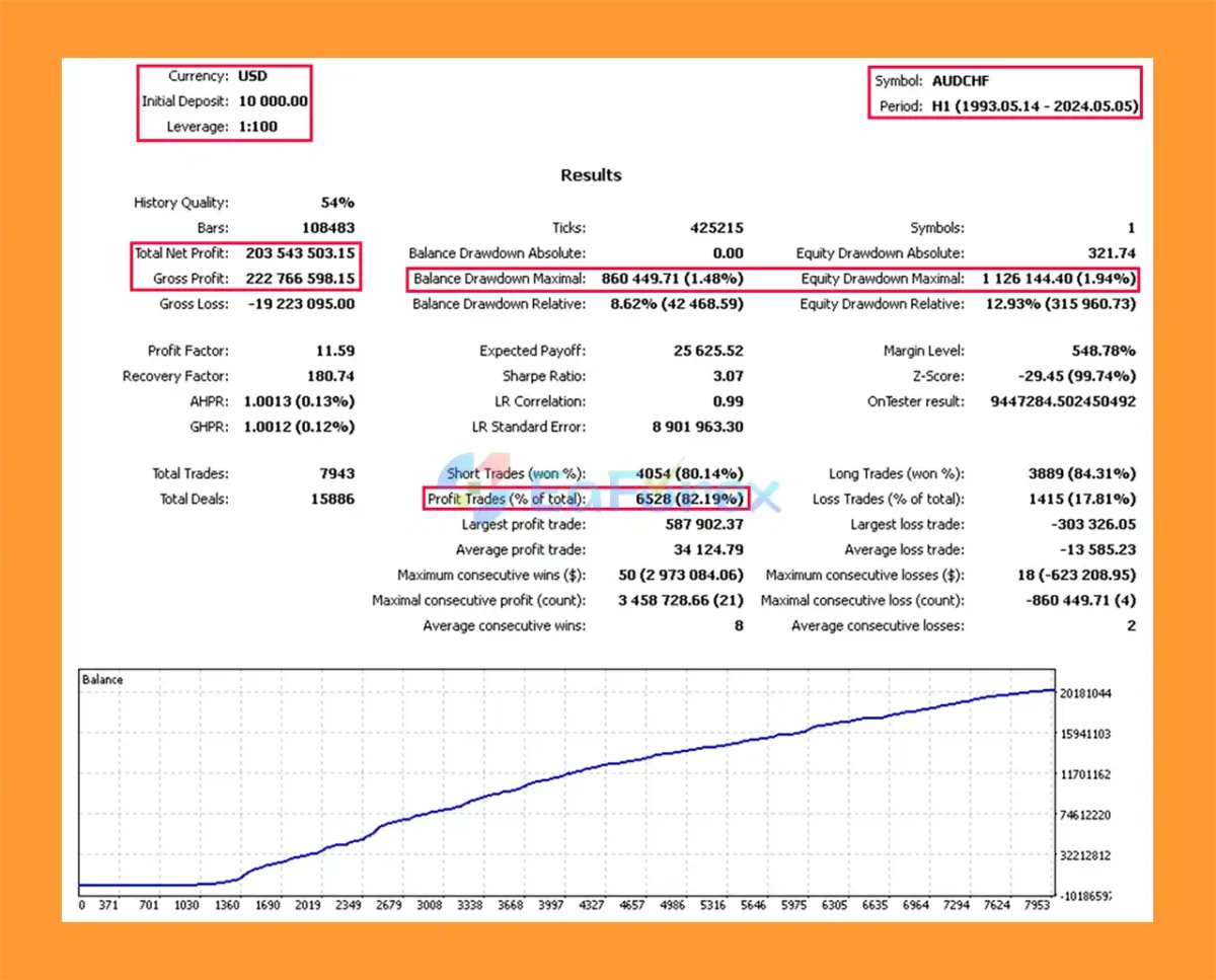 Sequoia v4 EA MT4 Backtest Results