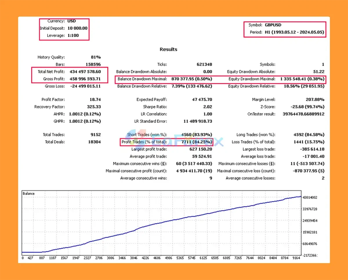 Sequoia v4 MT4 Backtest Results