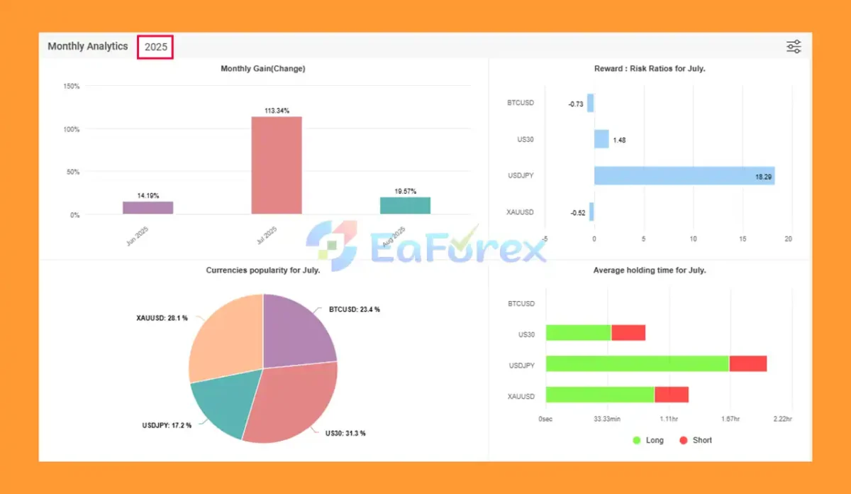Sharp AI EA Myfxbook Result