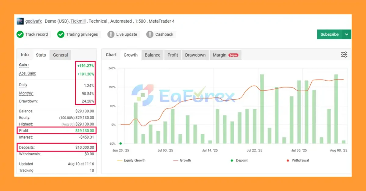 Sharp AI EA Myfxbook Results