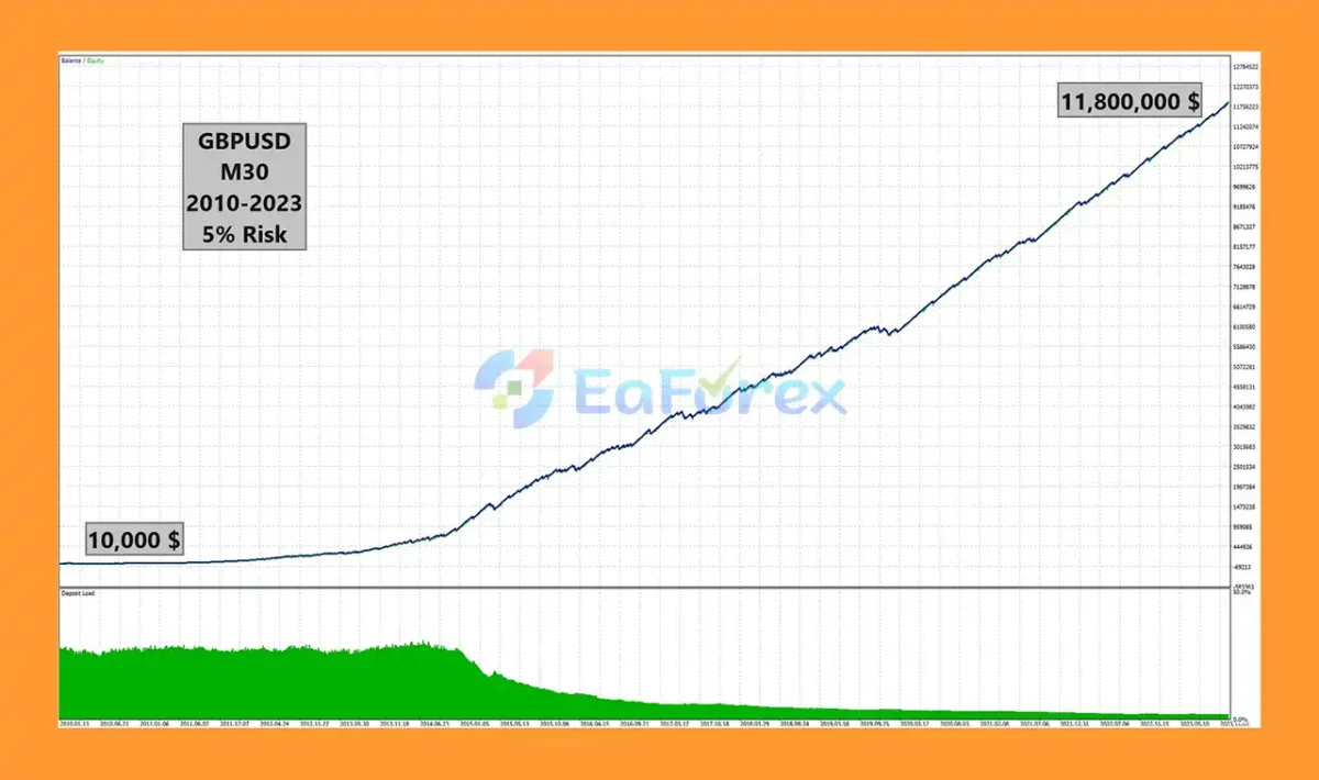 Sharp EA MT5 Backtest Trading Results