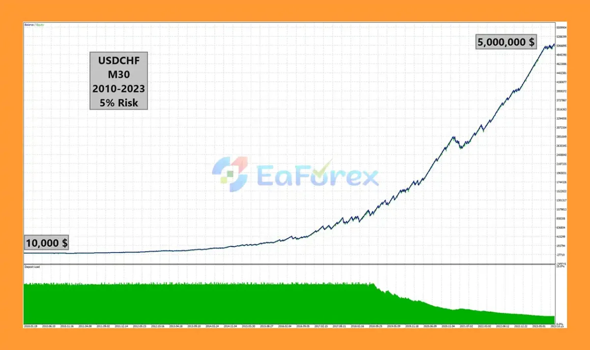 Sharp EA MT5 Backtests Trading Results