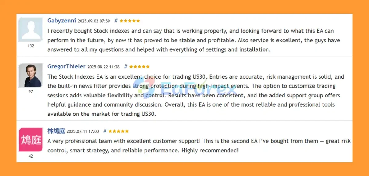 Stock Indexes EA MT5 is well rated by users