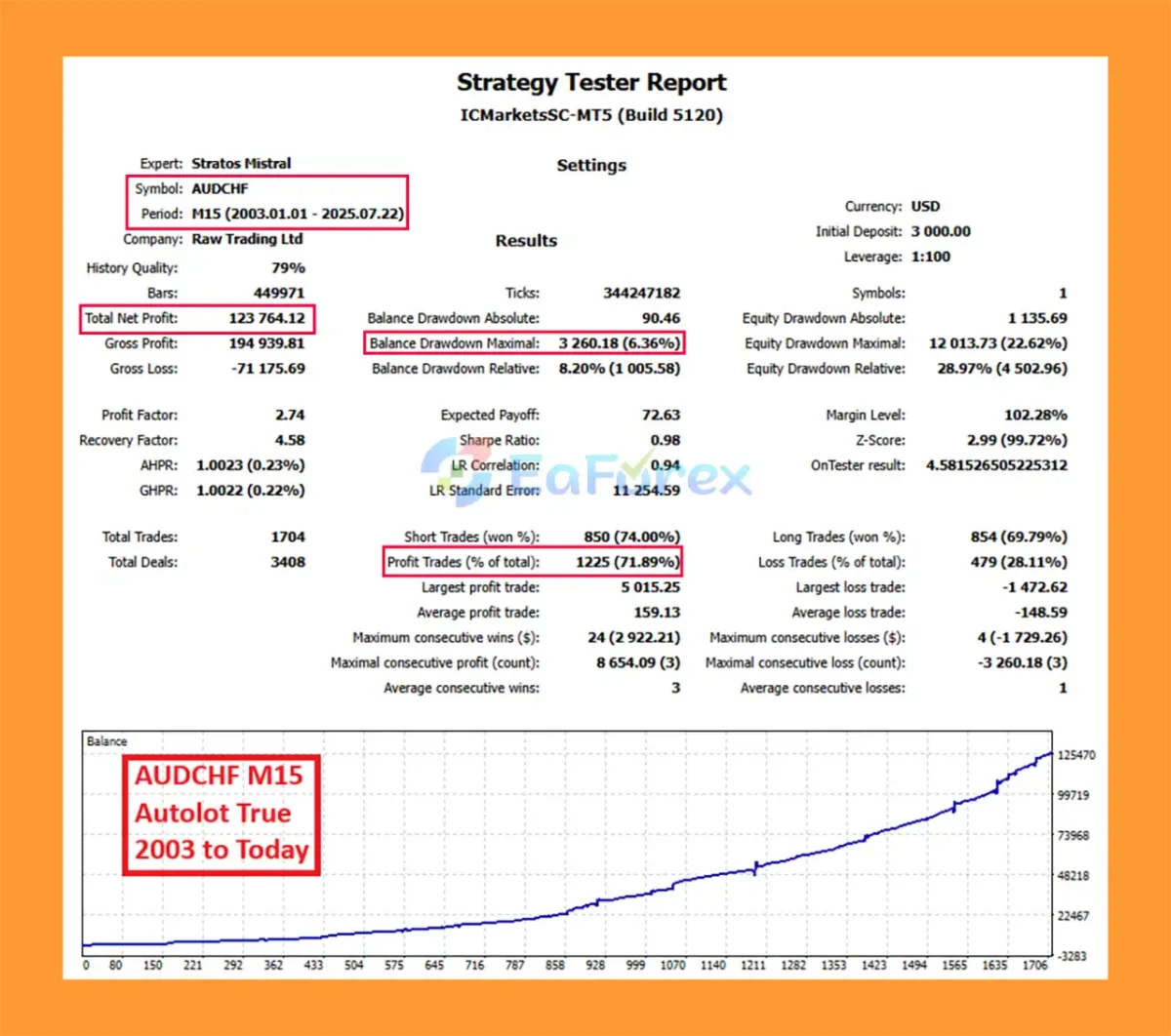 Stratos Mistral MT5 Backtest Results
