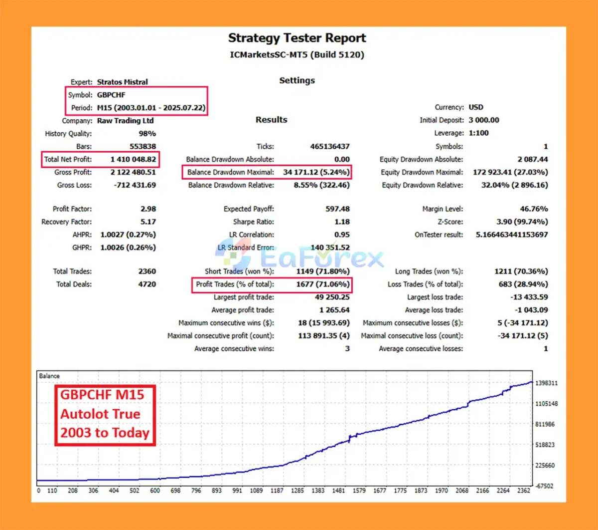 Stratos Mistral MT5 Backtest Trading Results
