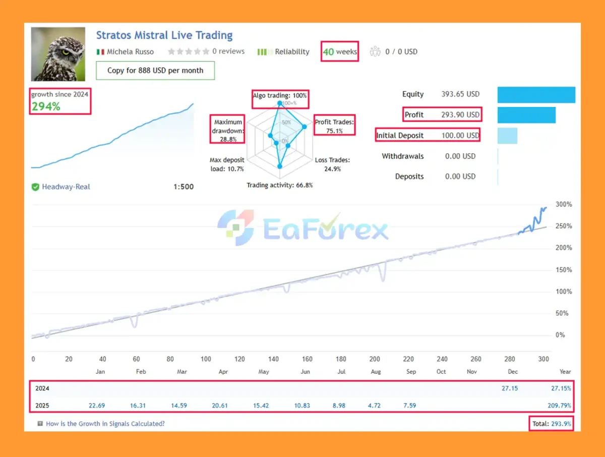 Stratos Mistral MT5 Live Trading Results