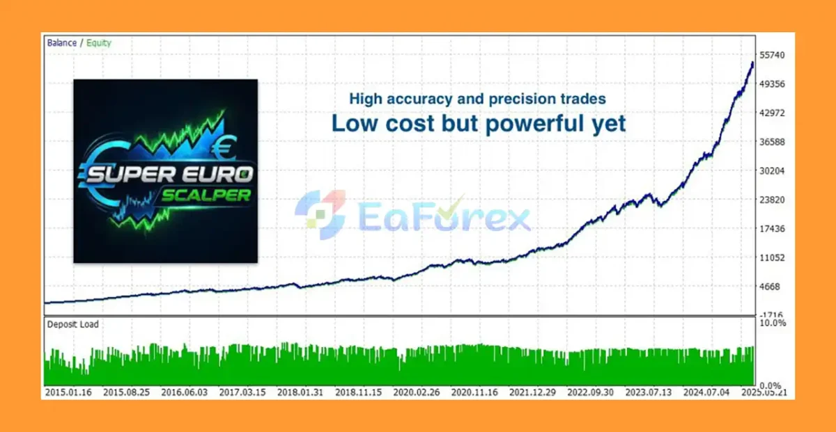 Super Euro Scalper EA Backtest Results
