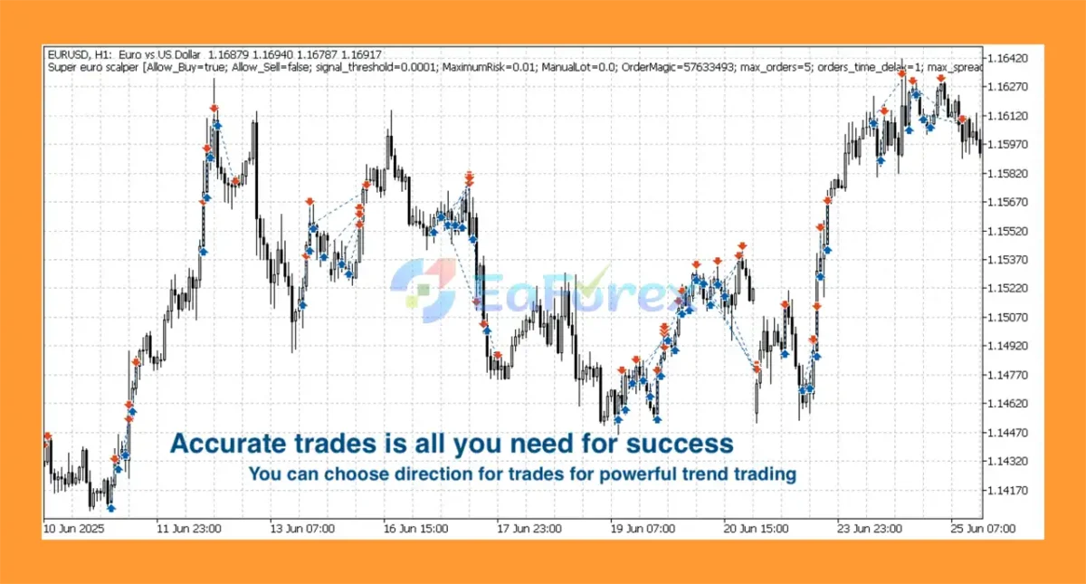 Super Euro Scalper EA MT5 Review