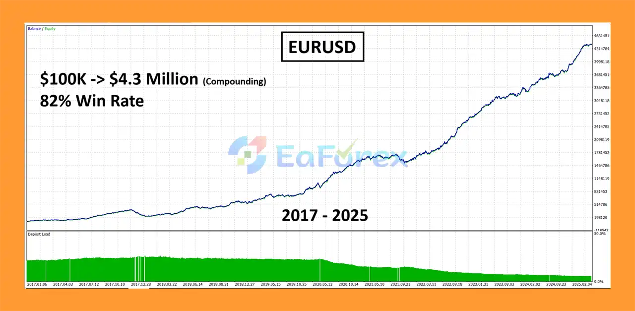 SwiftCap Master EA MT5 Backtest Trading Resultss