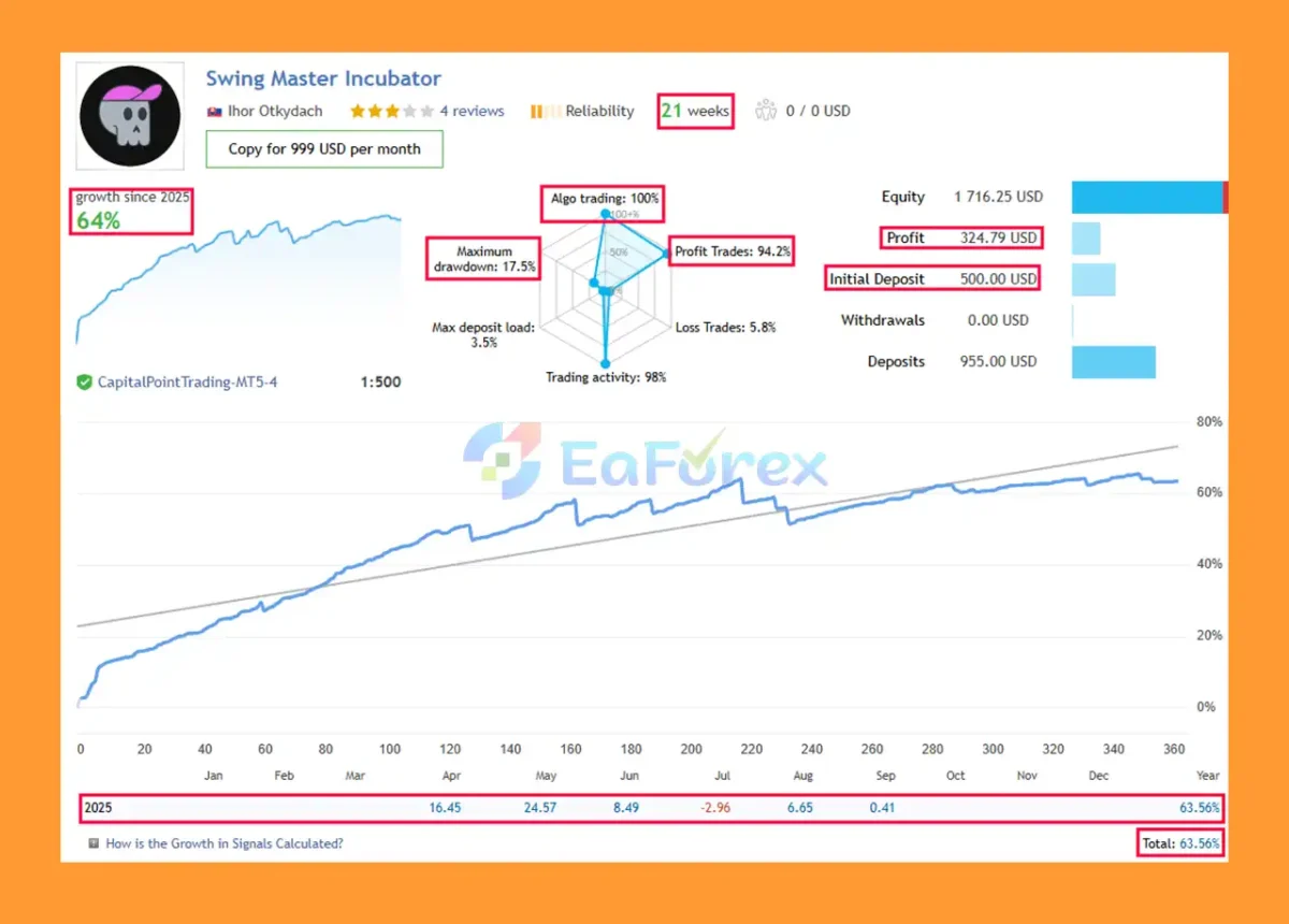 Swing Master EA MT5 Live Trading Results