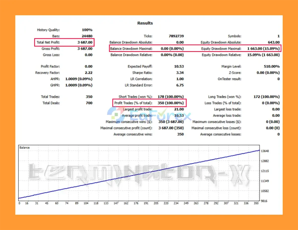 Terminator X EA Backtest Results