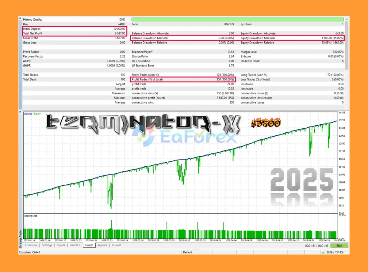 Terminator X EA Backtest Resultss