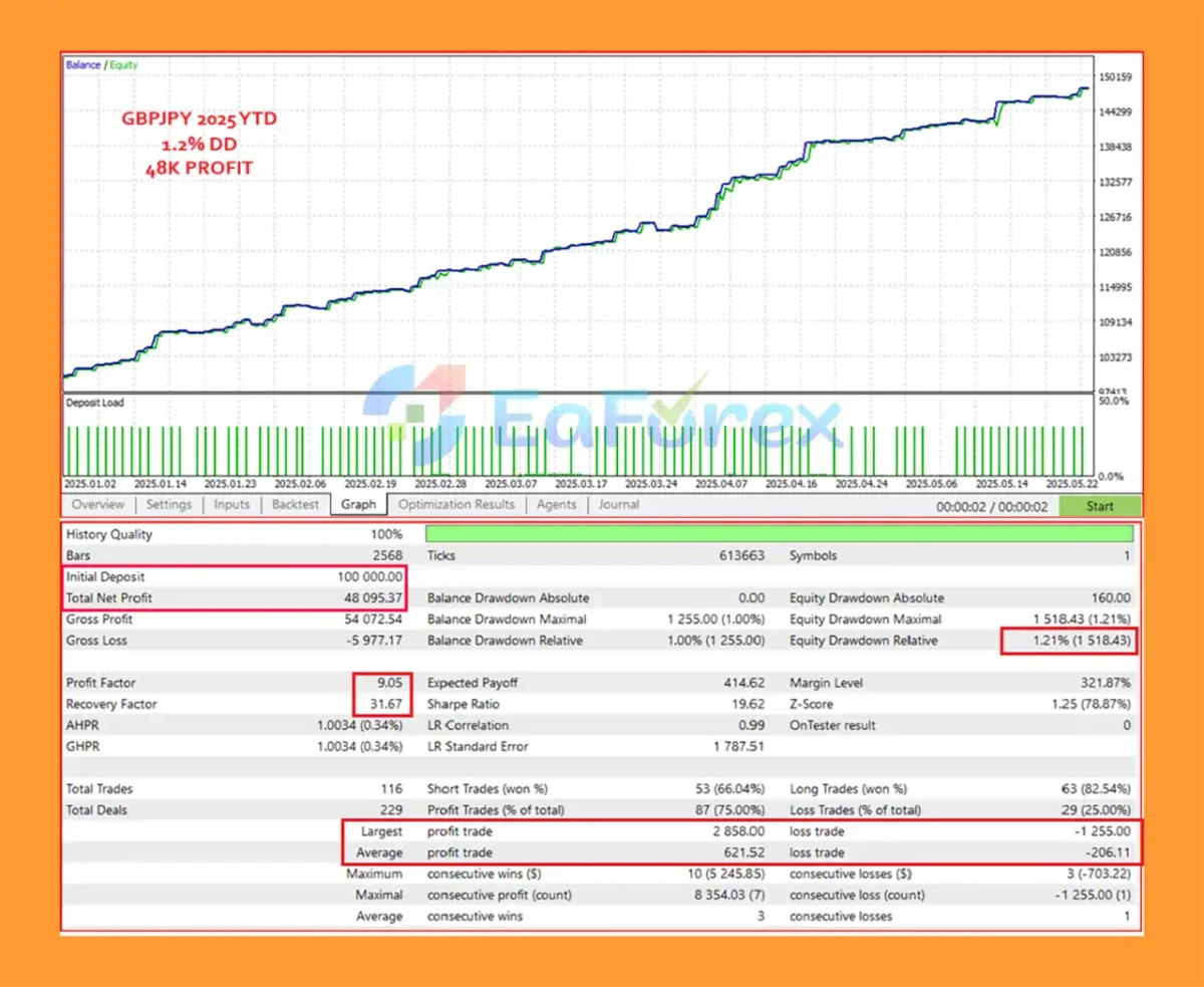 Trend Guardian EA MT5 Backtest Results GBPJPY