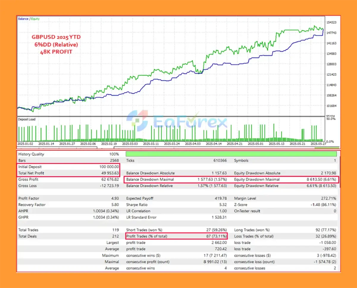 Trend Guardian EA MT5 Backtest Results GBPUSD