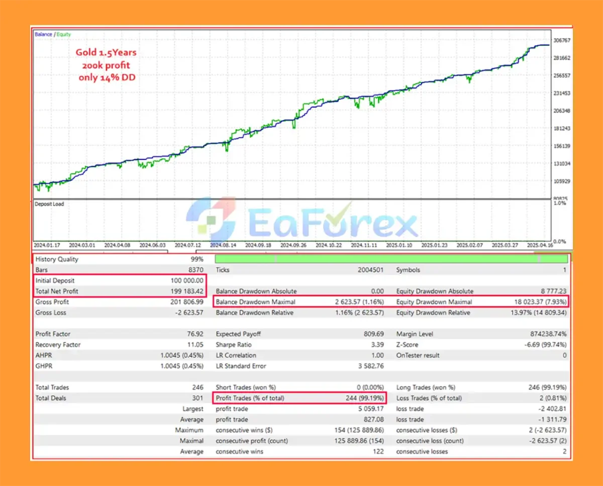 Trend Guardian EA MT5 Backtest Results GOLD