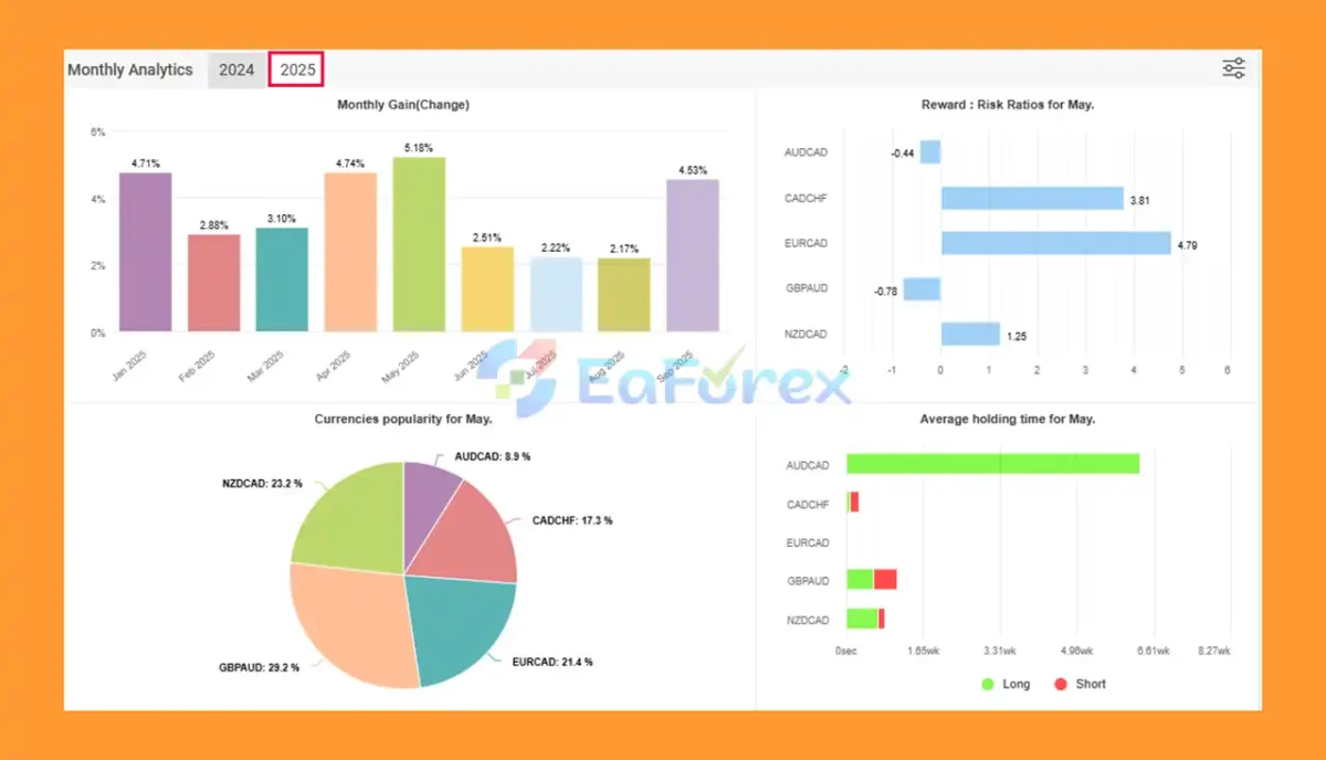 Trend Line Revolution Myfxbook Resultss