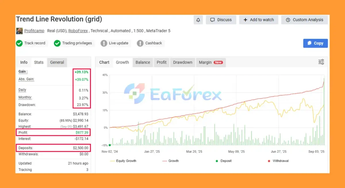 TrendLine GRID MT5 Myfxbook Results