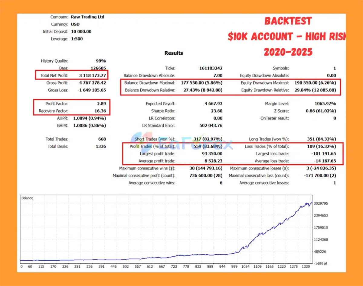 TrendX Gold Scalper Backtest Results