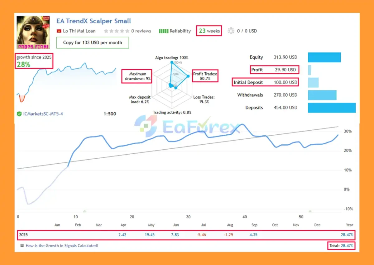 TrendX Gold Scalper EA Live Trading Result